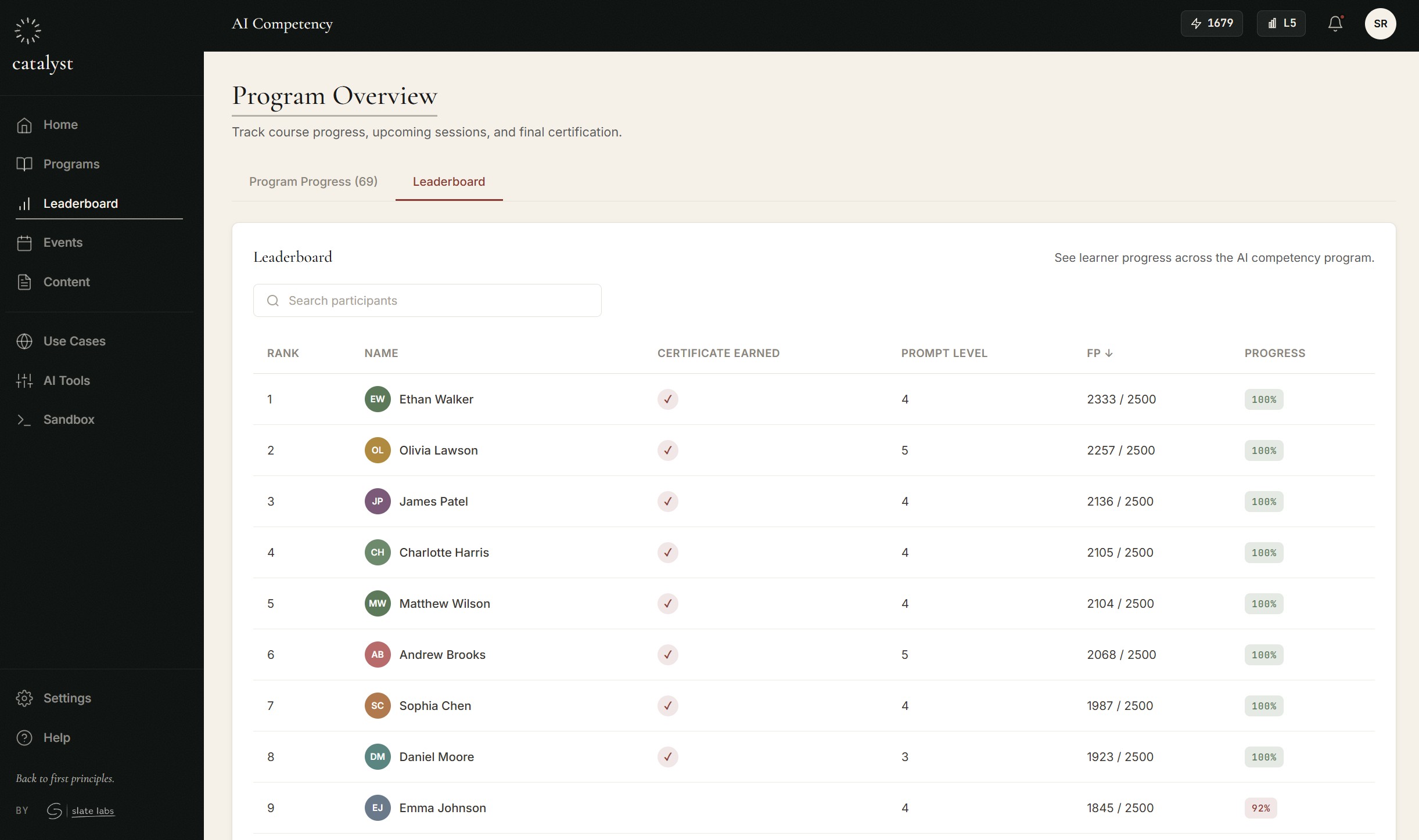 Leaderboard showing cohort participants ranked by fluency points, prompt level, certificates earned, and overall progress